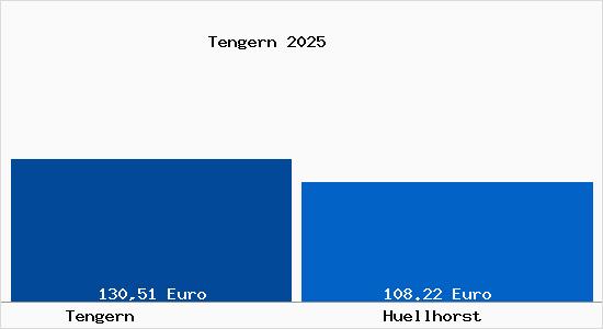 Aktueller Bodenrichtwert in H&uuml;llhorst Tengern