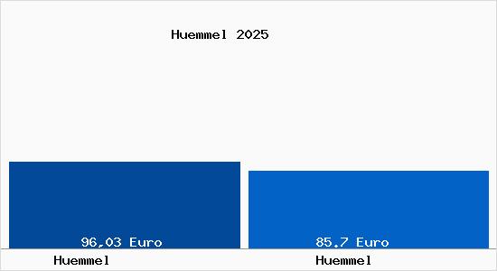 Aktueller Bodenrichtwert in H&uuml;mmel H&uuml;mmel