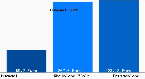 Aktueller Bodenrichtwert in H&uuml;mmel