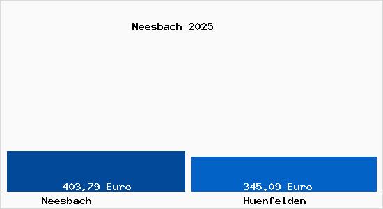Aktueller Bodenrichtwert in H&uuml;nfelden Neesbach