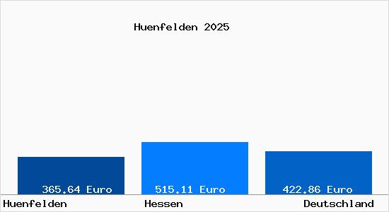 Aktueller Bodenrichtwert in H&uuml;nfelden