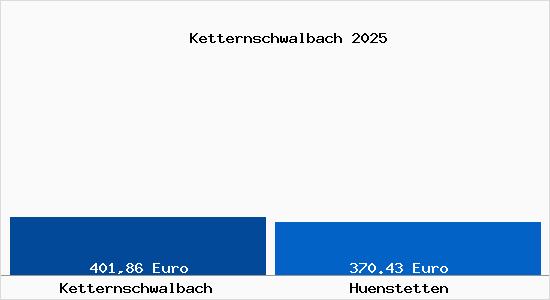 Aktueller Bodenrichtwert in H&uuml;nstetten Ketternschwalbach