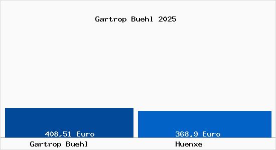 Aktueller Bodenrichtwert in H&uuml;nxe Gartrop B&uuml;hl
