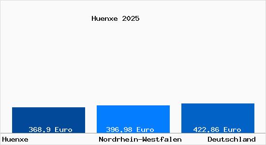 Aktueller Bodenrichtwert in H&uuml;nxe