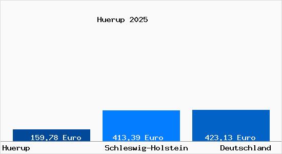 Aktueller Bodenrichtwert in Huerup