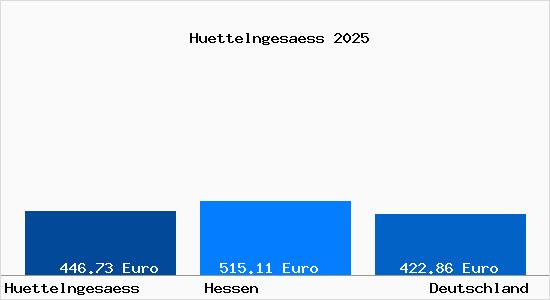 Aktueller Bodenrichtwert in Huettelngesaess