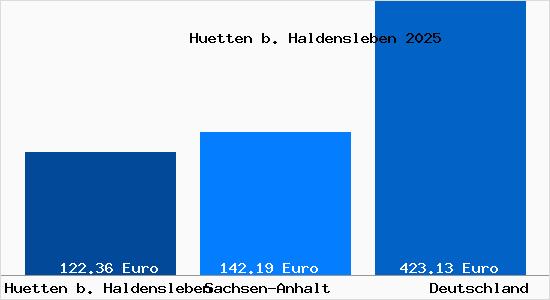 Aktueller Bodenrichtwert in Huetten b. Haldensleben