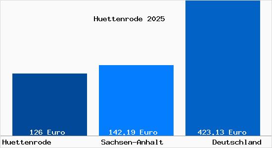 Aktueller Bodenrichtwert in Huettenrode b. Blankenburg, Harz