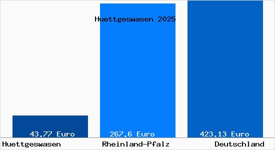 Aktueller Bodenrichtwert in Huettgeswasen