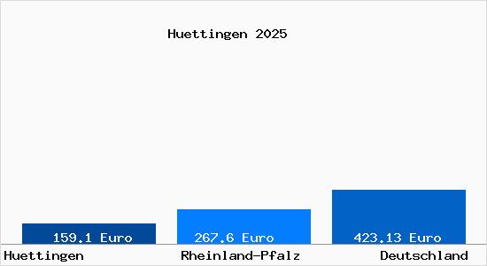 Aktueller Bodenrichtwert in Huettingen b. Lahr, Eifel