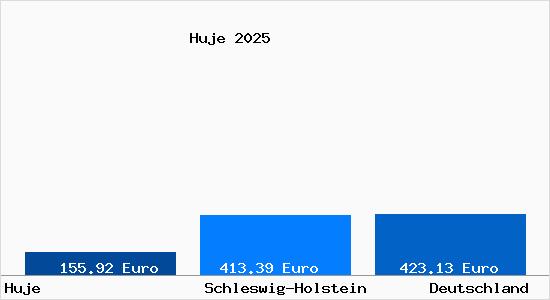 Aktueller Bodenrichtwert in Huje