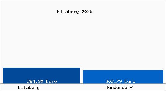 Aktueller Bodenrichtwert in Hunderdorf Ellaberg