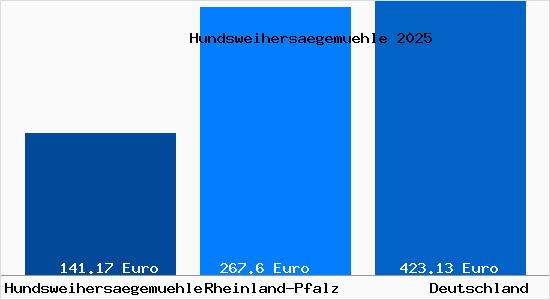 Aktueller Bodenrichtwert in Hundsweihersaegemuehle