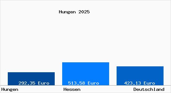 Aktueller Bodenrichtwert in Hungen