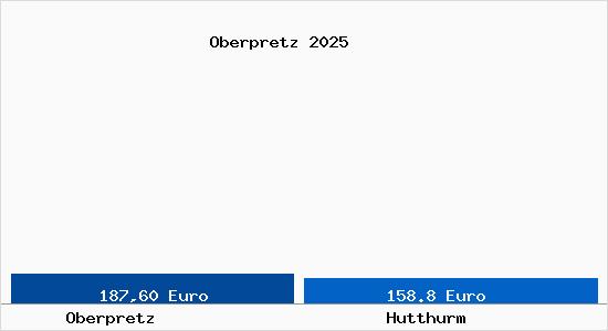 Aktueller Bodenrichtwert in Hutthurm Oberpretz