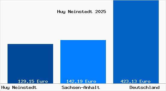 Aktueller Bodenrichtwert in Huy Neinstedt