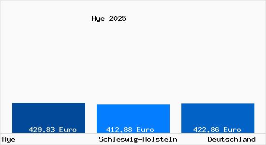 Aktueller Bodenrichtwert in Hye b. Suederbrarup