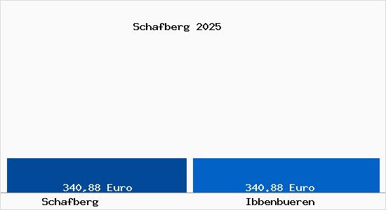 Aktueller Bodenrichtwert in Ibbenb&uuml;ren Schafberg