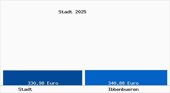 Aktueller Bodenrichtwert in Ibbenb&uuml;ren Stadt