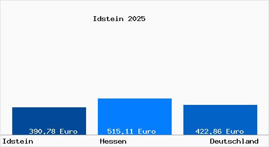 Aktueller Bodenrichtwert in Idstein