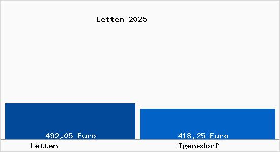 Aktueller Bodenrichtwert in Igensdorf Letten