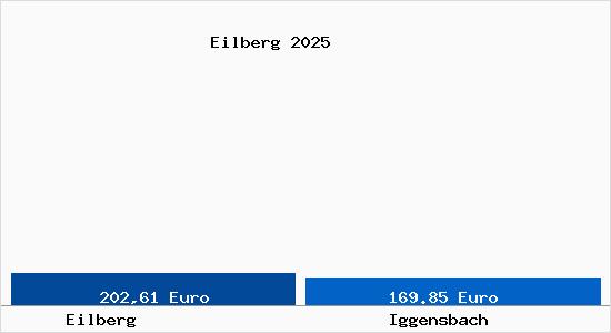 Aktueller Bodenrichtwert in Iggensbach Eilberg