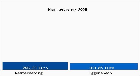 Aktueller Bodenrichtwert in Iggensbach Westermaning