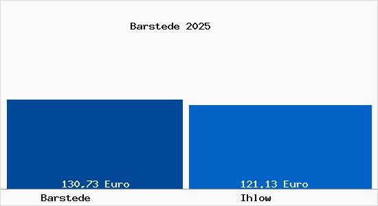 Aktueller Bodenrichtwert in Ihlow Barstede