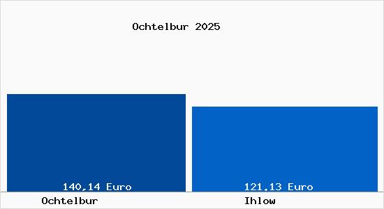Aktueller Bodenrichtwert in Ihlow Ochtelbur
