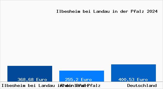 Aktueller Bodenrichtwert in Ilbesheim bei Landau in der Pfalz