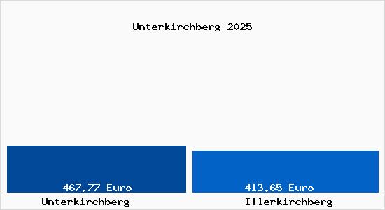 Aktueller Bodenrichtwert in Illerkirchberg Unterkirchberg