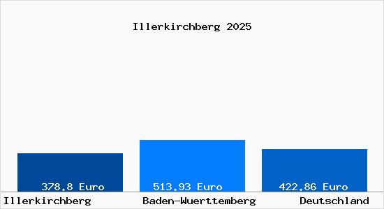 Aktueller Bodenrichtwert in Illerkirchberg