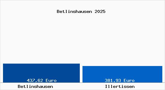 Aktueller Bodenrichtwert in Illertissen Betlinshausen