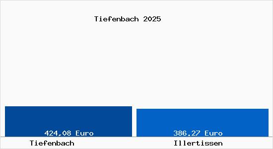 Aktueller Bodenrichtwert in Illertissen Tiefenbach