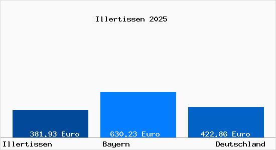 Aktueller Bodenrichtwert in Illertissen