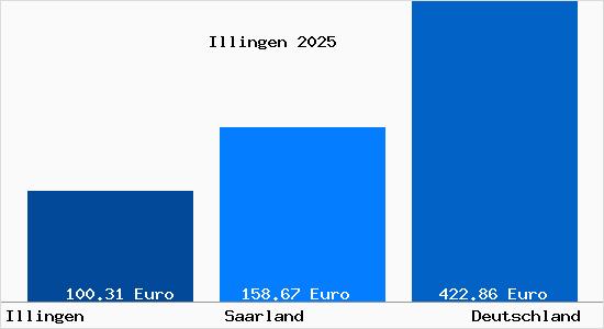 Aktueller Bodenrichtwert in Illingen (W&uuml;rttemberg) Saar