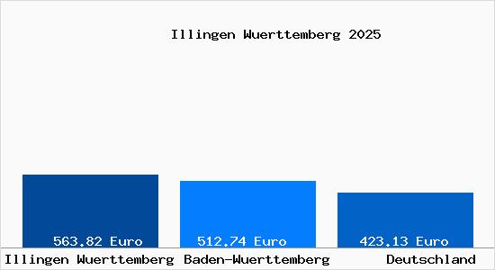 Aktueller Bodenrichtwert in Illingen Wuerttemberg