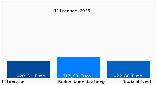 Aktueller Bodenrichtwert in Illmensee
