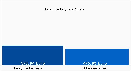Aktueller Bodenrichtwert in Ilmm&uuml;nster Gem. Scheyern
