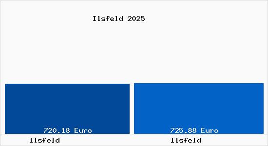 Aktueller Bodenrichtwert in Ilsfeld Ilsfeld