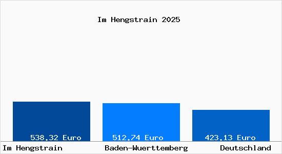 Aktueller Bodenrichtwert in Im Hengstrain