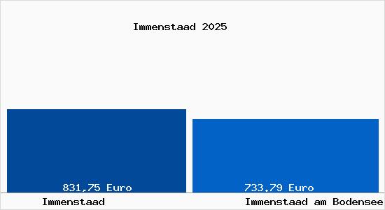 Aktueller Bodenrichtwert in Immenstaad am Bodensee Immenstaad