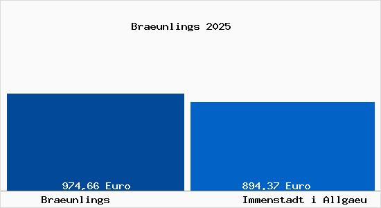 Aktueller Bodenrichtwert in Immenstadt i Allgaeu Braeunlings