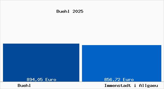 Aktueller Bodenrichtwert in Immenstadt i Allgaeu B&uuml;hl