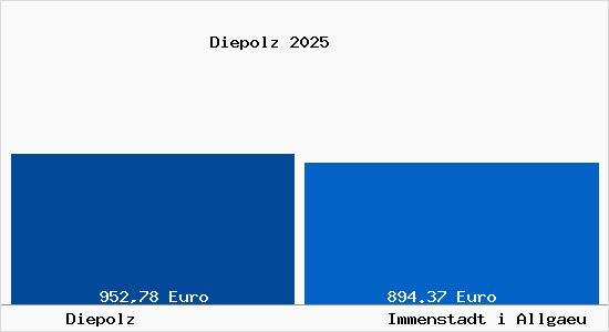 Aktueller Bodenrichtwert in Immenstadt i Allgaeu Diepolz