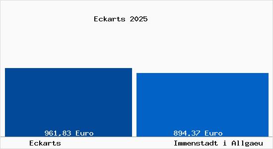 Aktueller Bodenrichtwert in Immenstadt i Allgaeu Eckarts