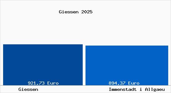 Aktueller Bodenrichtwert in Immenstadt i Allgaeu Giessen