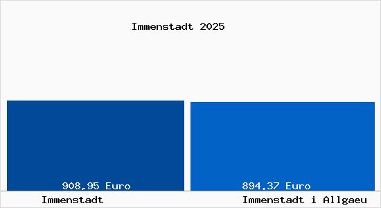 Aktueller Bodenrichtwert in Immenstadt i Allgaeu Immenstadt