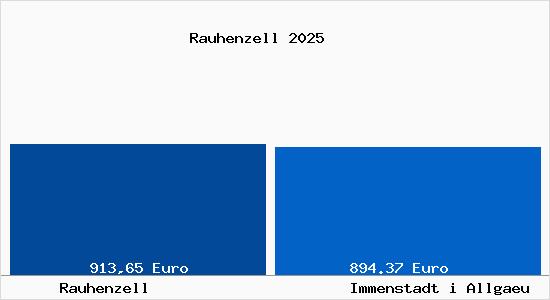 Aktueller Bodenrichtwert in Immenstadt i Allgaeu Rauhenzell