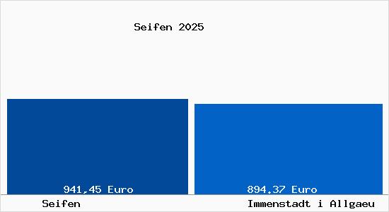 Aktueller Bodenrichtwert in Immenstadt i Allgaeu Seifen